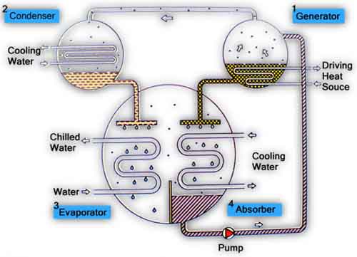 دانلود پروژه آشنایی با چیلرهای جذبی(با توضیحات کامل)