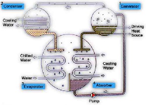 دانلود پروژه آشنایی با چیلرهای جذبی(با توضیحات کامل)